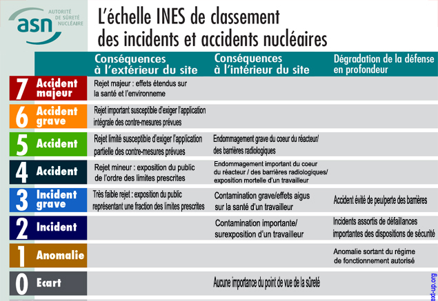 ASN_INES_International_Nuclear_Event_Scale_Echelle_Internationale_Evenements_Nucleaires