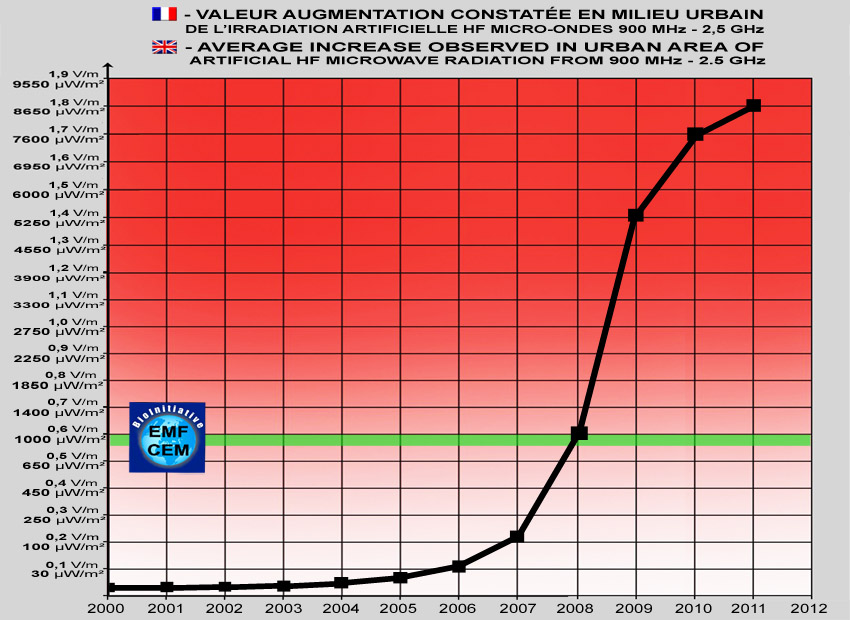CEM_Urbain_EMF_Urban_900MHz_2500MHz_2011