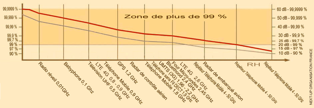 Graph_coefficient_attenuation_cem_voile_Protection_v2014.jpg