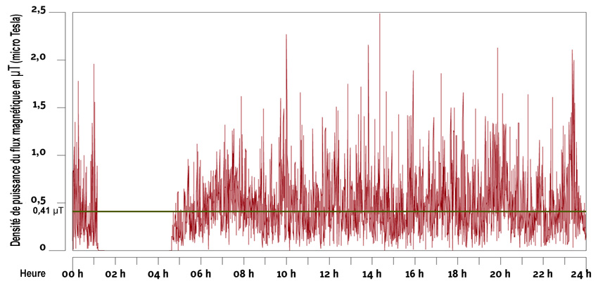 Graphe_Champs_Magnetiques_Double_voies_electrifiees_Releve_sur_24h