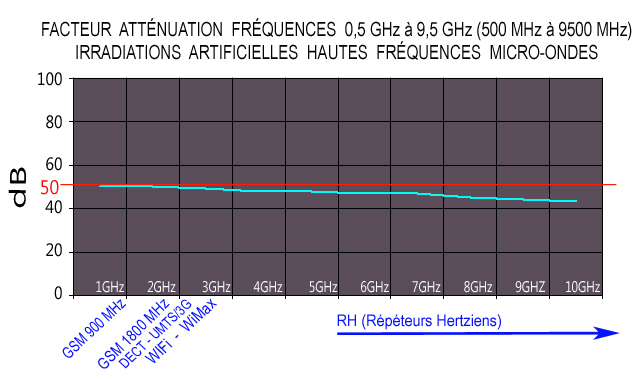 Graphe_valeurs_attenuation_dB_voile_protection_argent_Hautes_Frequences_micro_ondes