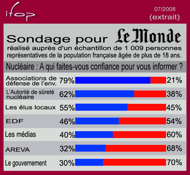IFOP_Sondage_Le_Monde_Nucleaire_extrait_Confiance_Information_Surete_Nucleaire_19_07_2008