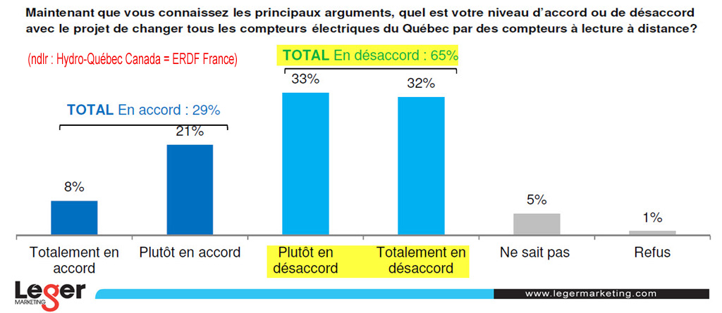 Sondage_Leger_Marketing_pour_Compteurs_Hydro_Quebec_Extrait_page9