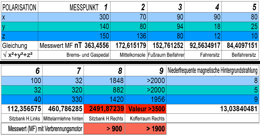 Toyota_Prius_Hybrid_Messwerte_Magnetfelder_Zuendung_Ein