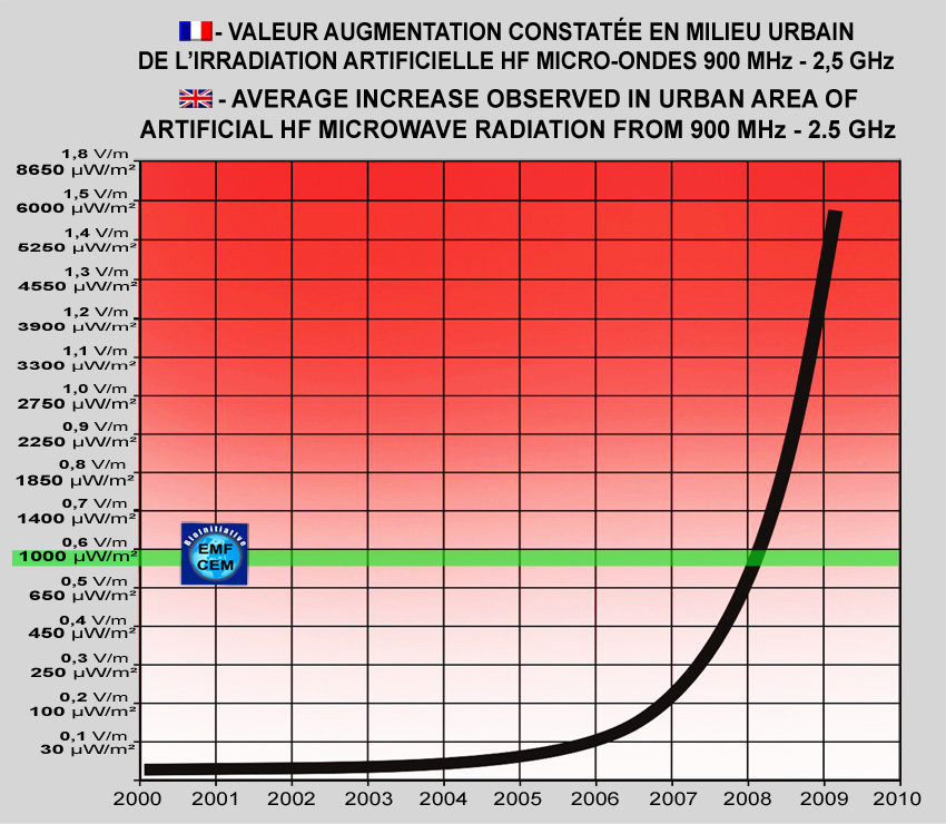 EMF average increase observed in urban area