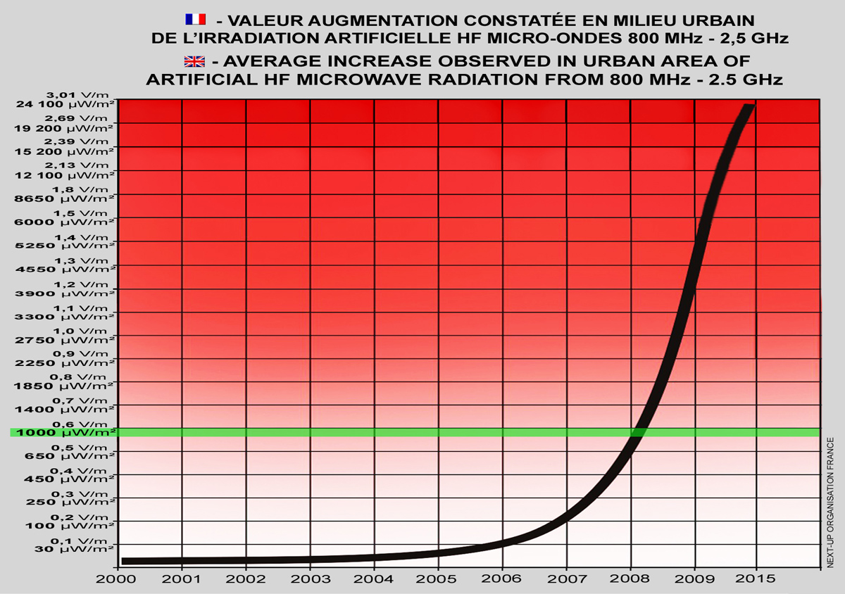 Valeurs_CEM_EMF_2000_2015_Moyenne_800MHz_2500MHz_1200.jpg