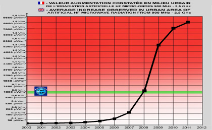 Valeurs_Moyenne_CEM_Urbain_EMF_Urban_900MHz_2500MHz_2011_mini